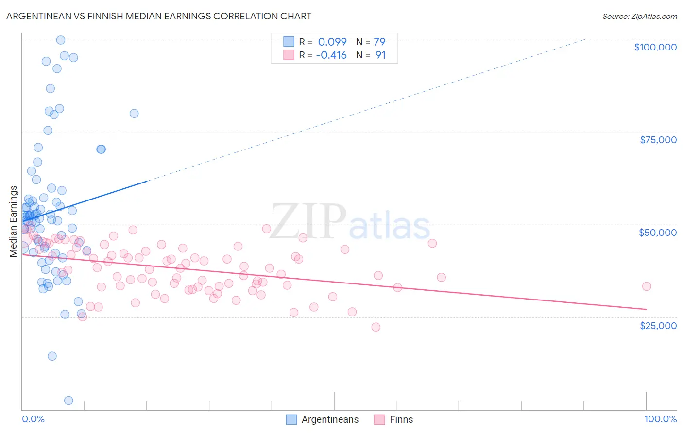 Argentinean vs Finnish Median Earnings