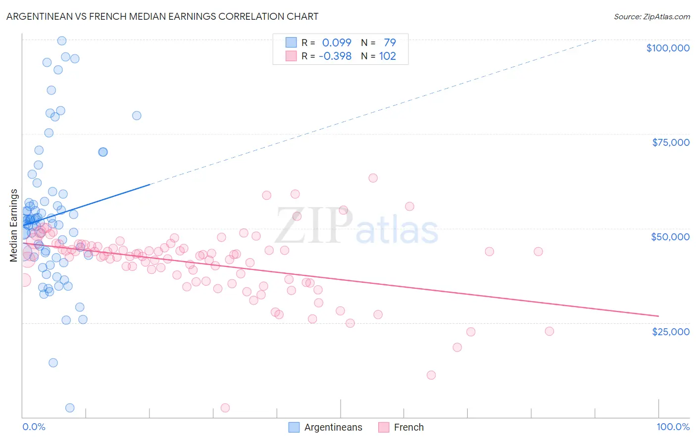 Argentinean vs French Median Earnings