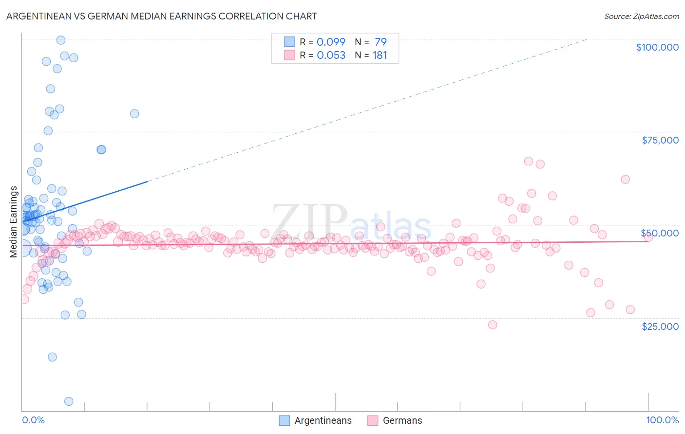 Argentinean vs German Median Earnings