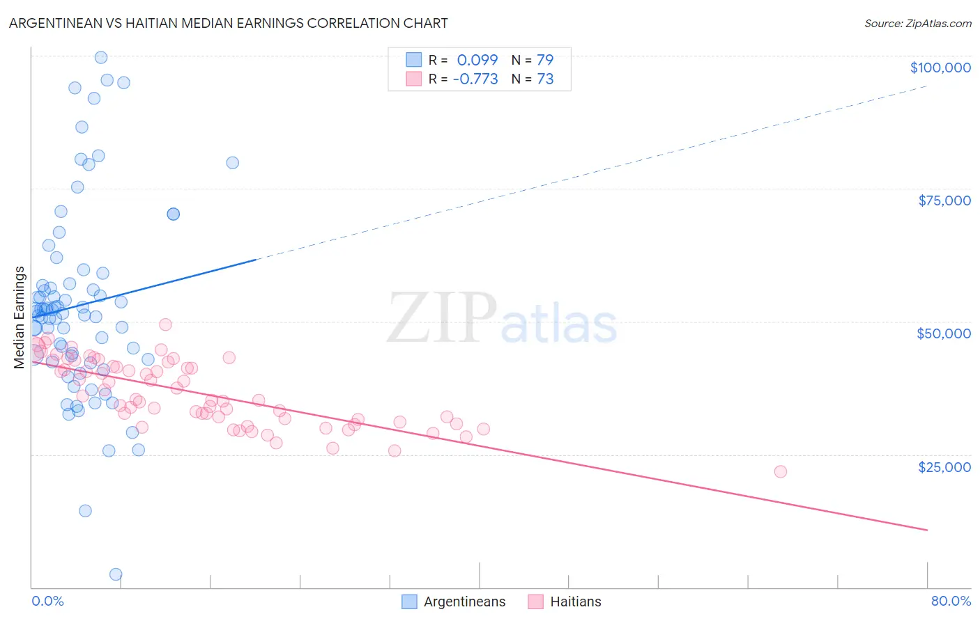 Argentinean vs Haitian Median Earnings