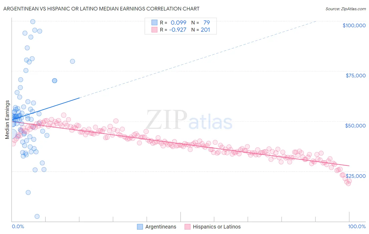 Argentinean vs Hispanic or Latino Median Earnings