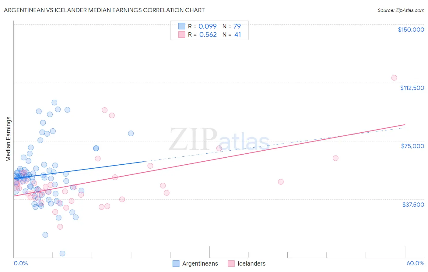 Argentinean vs Icelander Median Earnings
