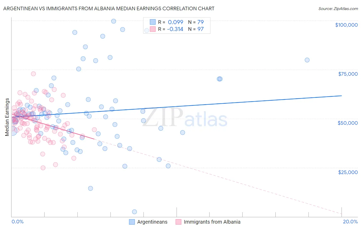 Argentinean vs Immigrants from Albania Median Earnings