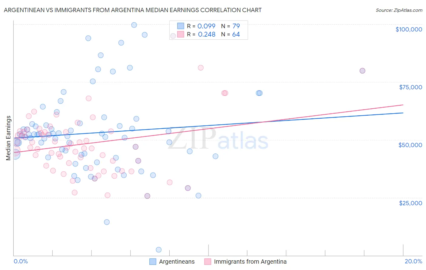 Argentinean vs Immigrants from Argentina Median Earnings
