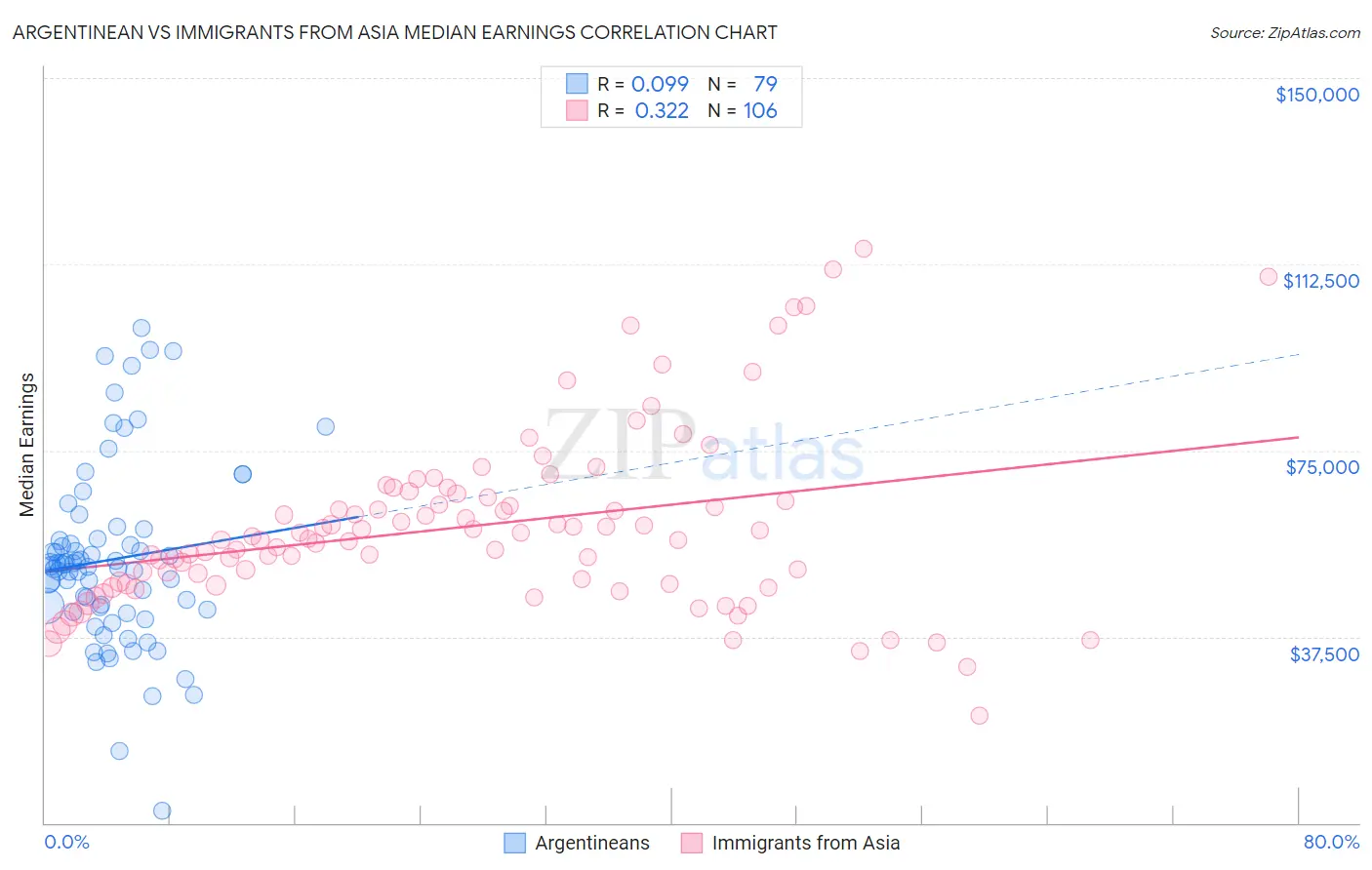 Argentinean vs Immigrants from Asia Median Earnings