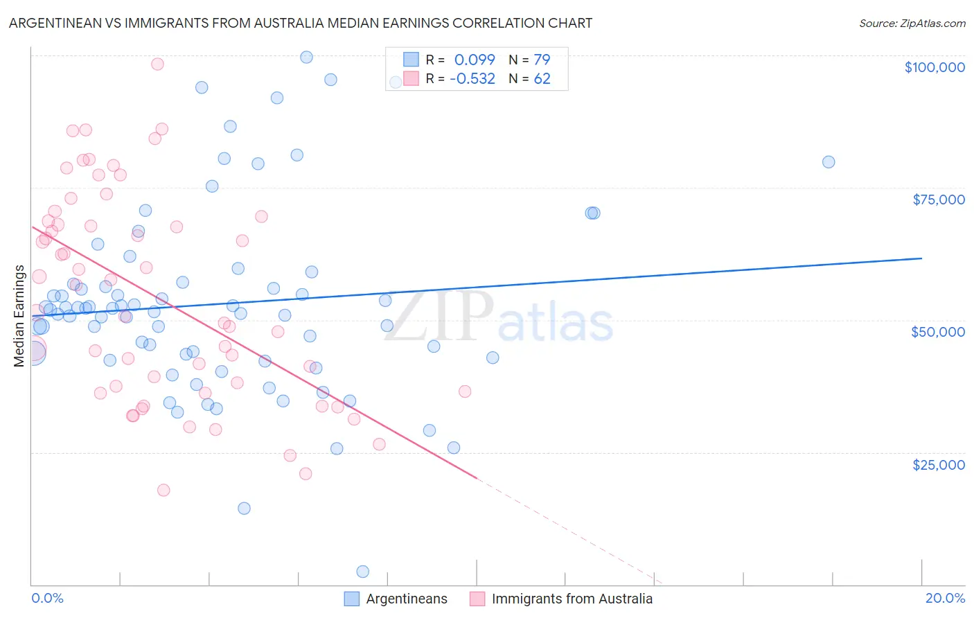 Argentinean vs Immigrants from Australia Median Earnings