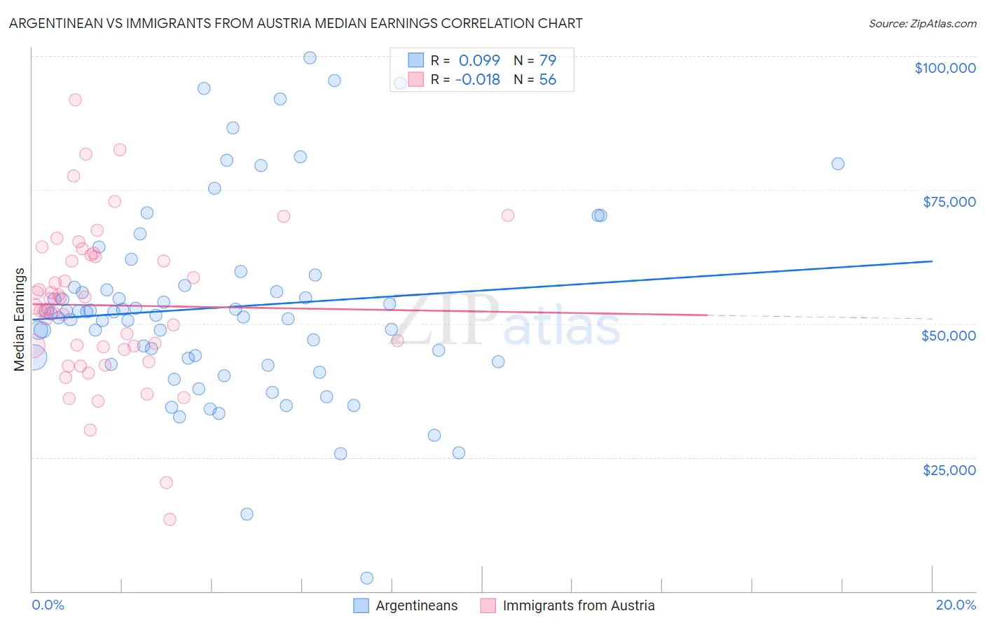 Argentinean vs Immigrants from Austria Median Earnings