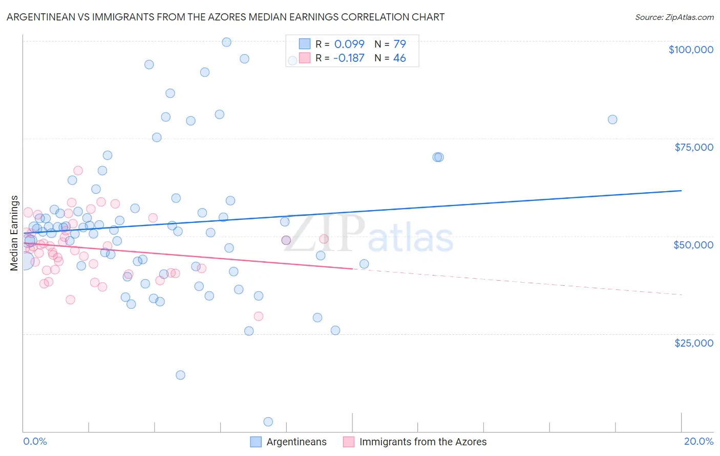 Argentinean vs Immigrants from the Azores Median Earnings