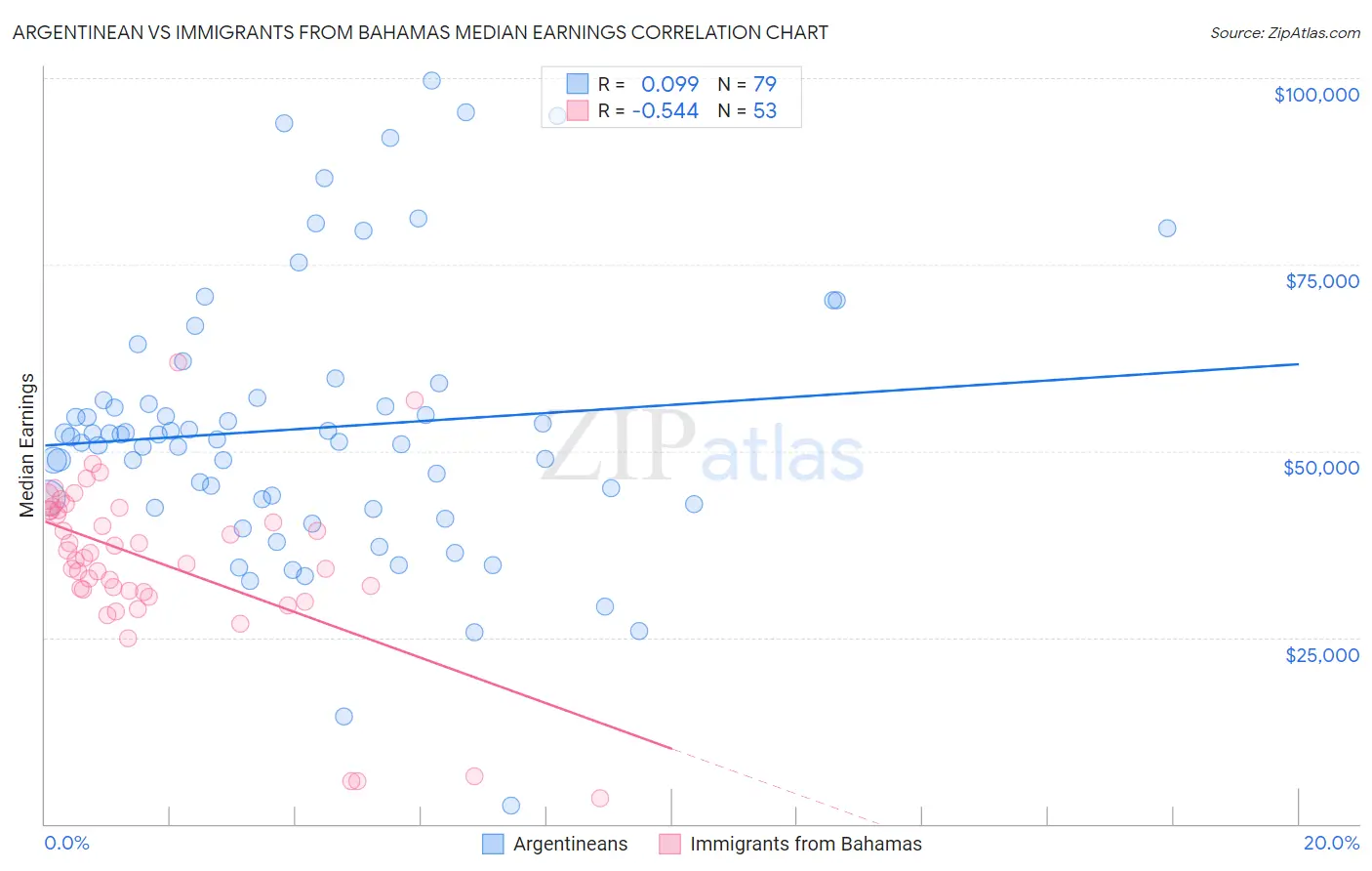 Argentinean vs Immigrants from Bahamas Median Earnings