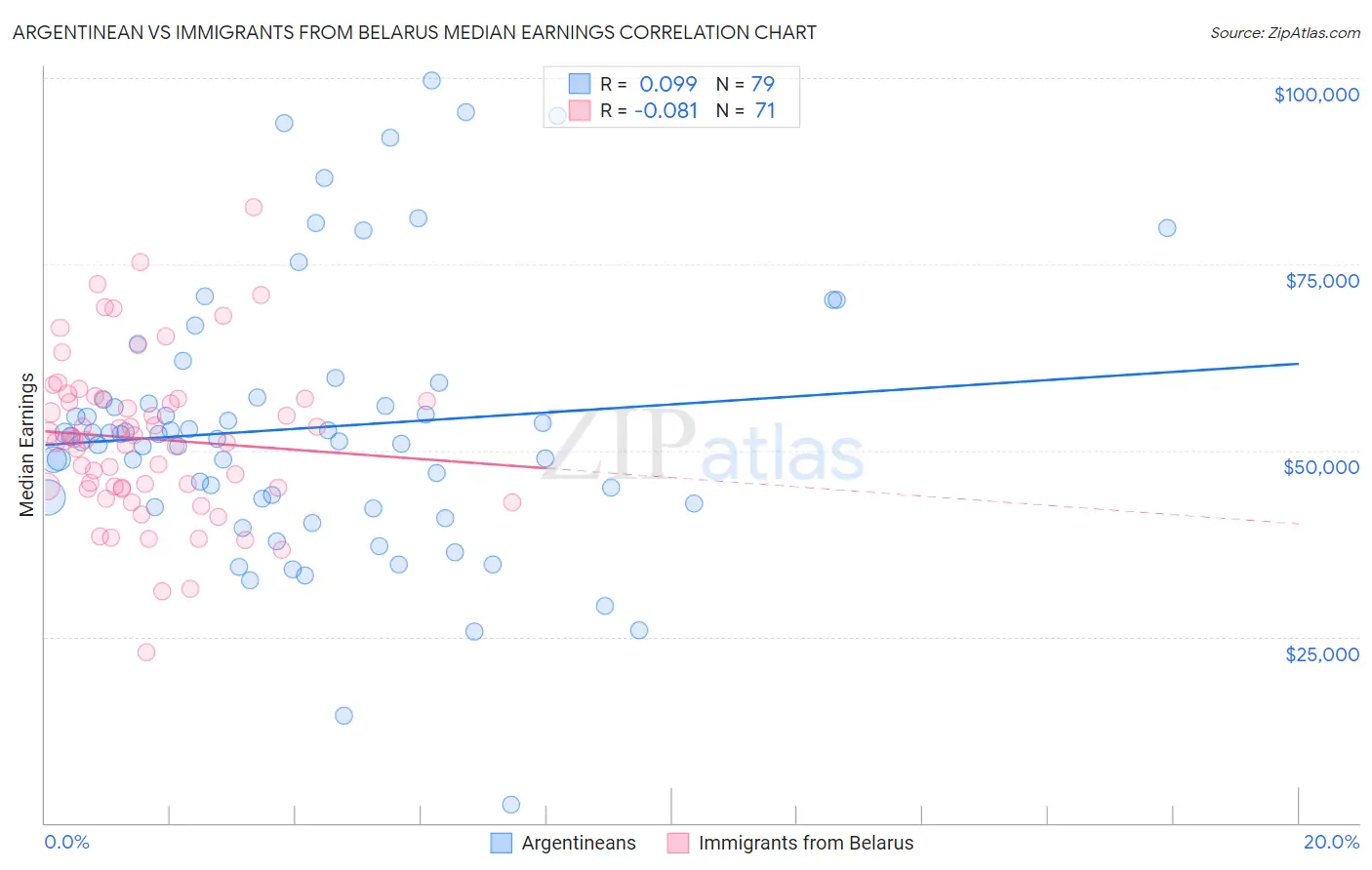 Argentinean vs Immigrants from Belarus Median Earnings