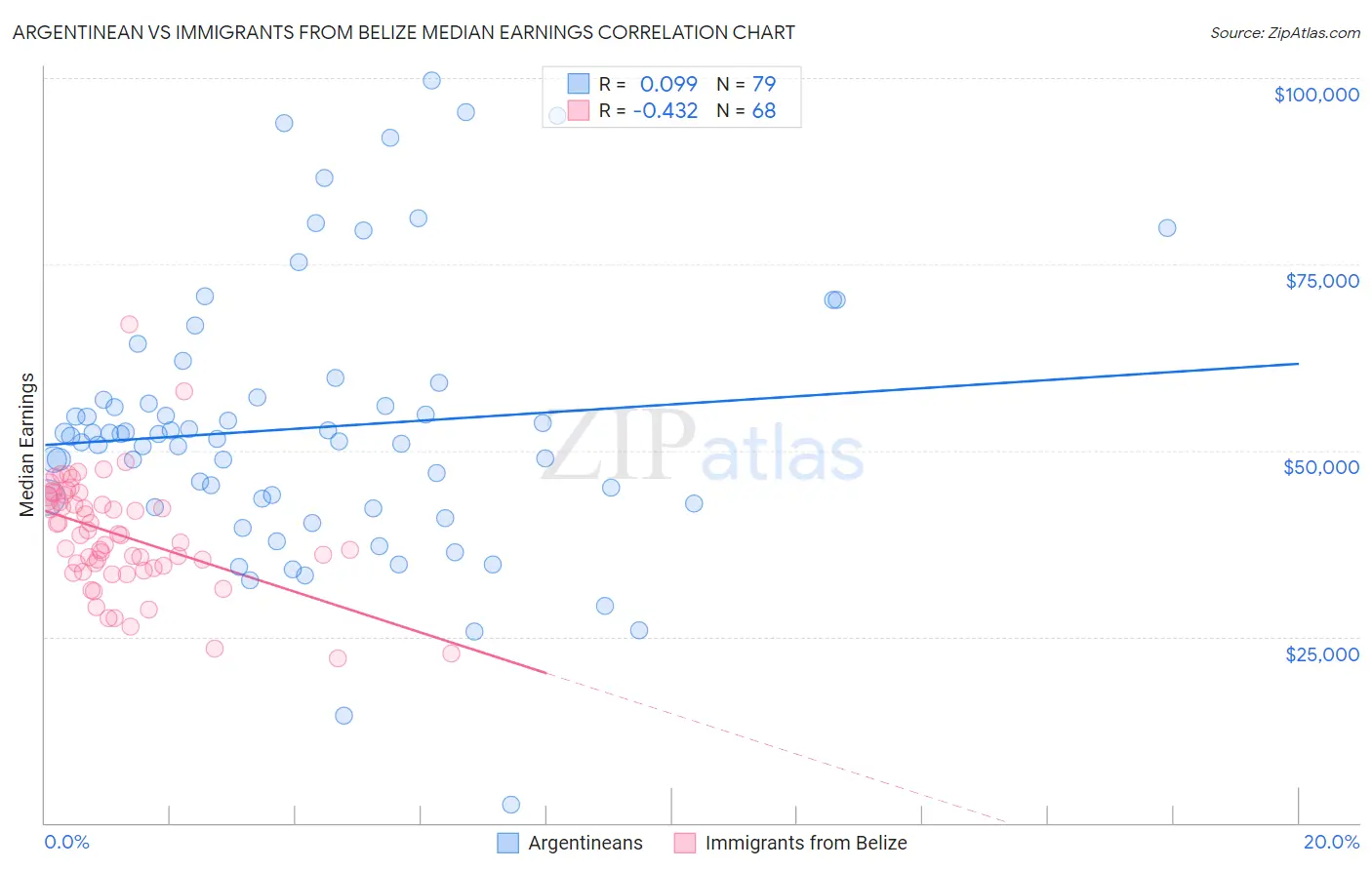 Argentinean vs Immigrants from Belize Median Earnings