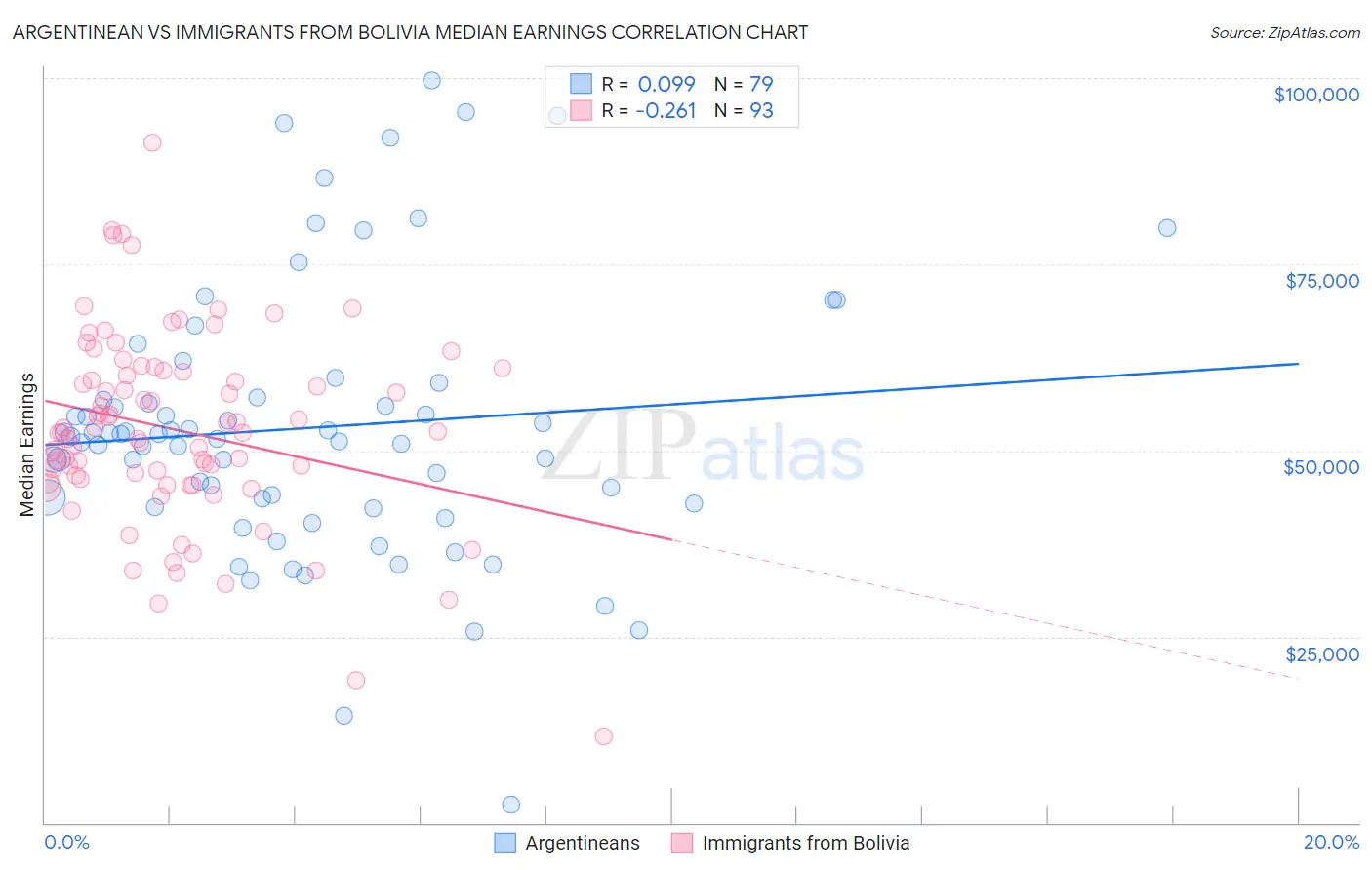Argentinean vs Immigrants from Bolivia Median Earnings