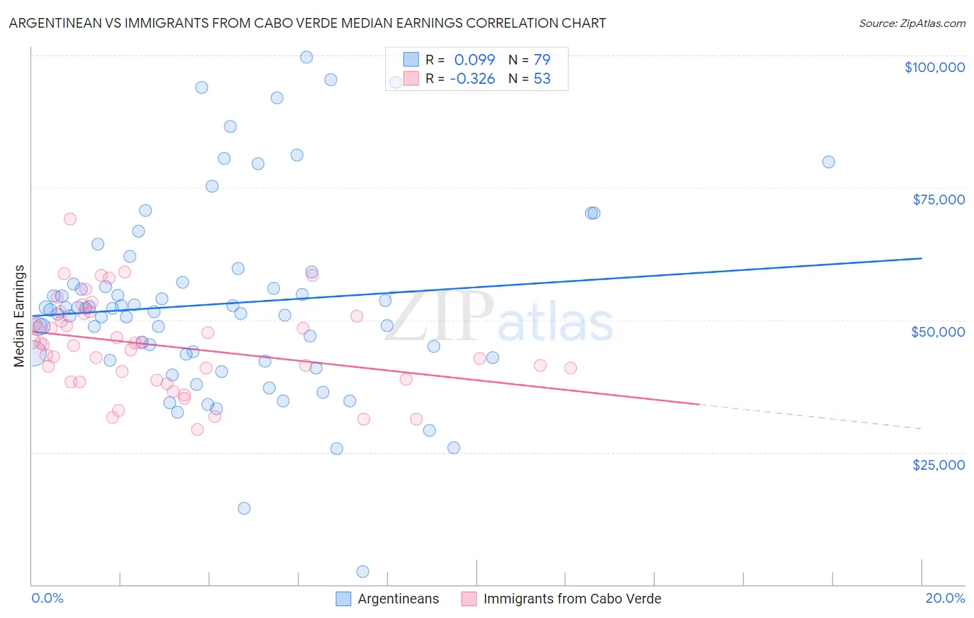 Argentinean vs Immigrants from Cabo Verde Median Earnings