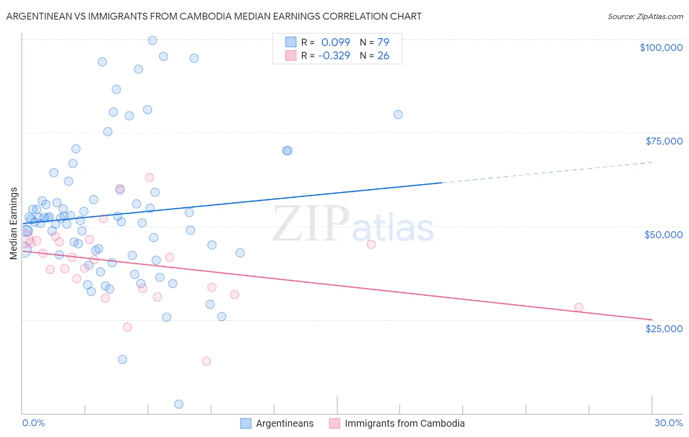 Argentinean vs Immigrants from Cambodia Median Earnings