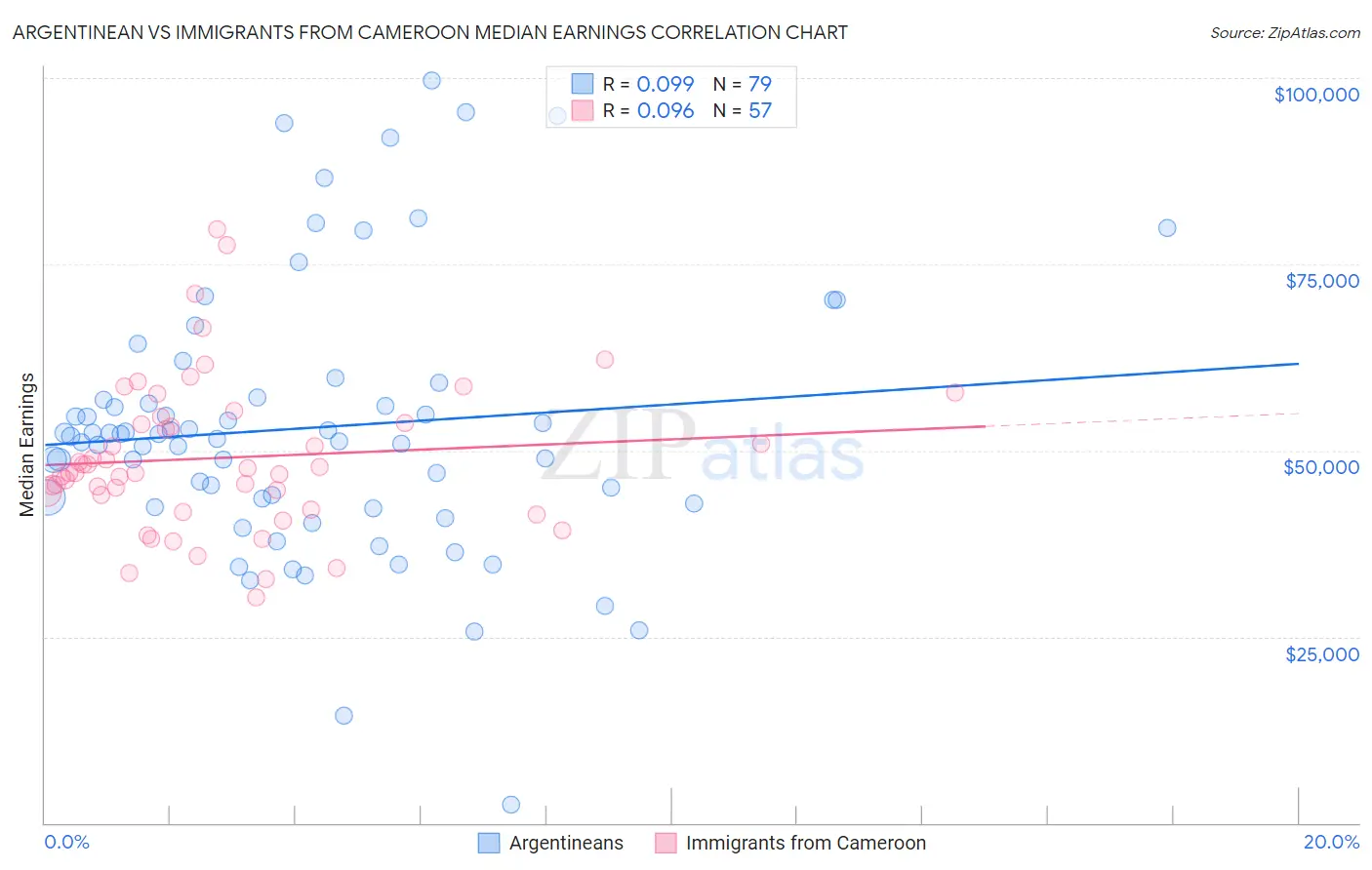 Argentinean vs Immigrants from Cameroon Median Earnings