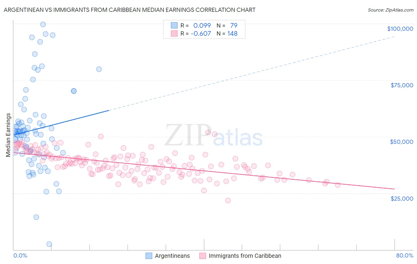Argentinean vs Immigrants from Caribbean Median Earnings
