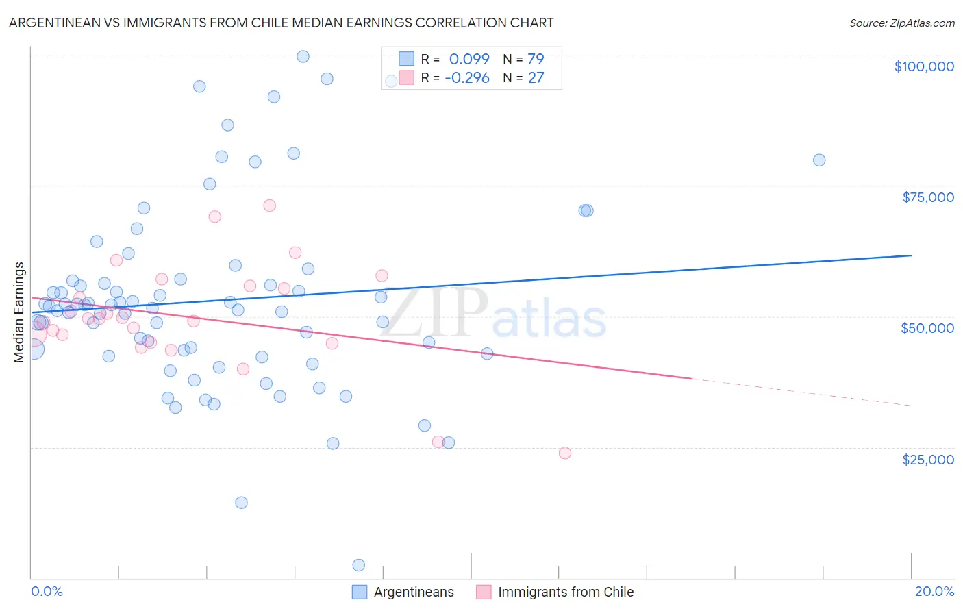Argentinean vs Immigrants from Chile Median Earnings