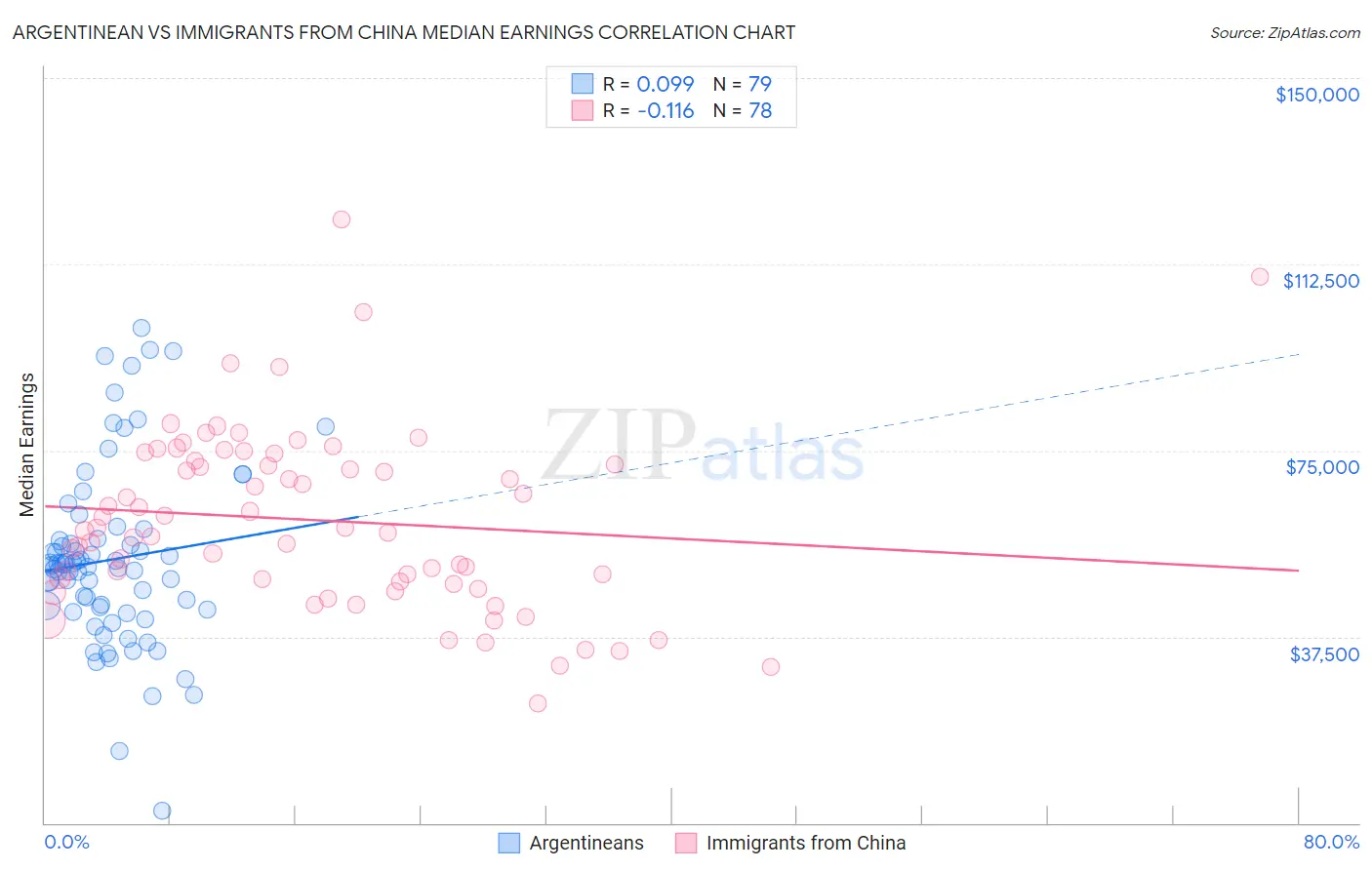Argentinean vs Immigrants from China Median Earnings