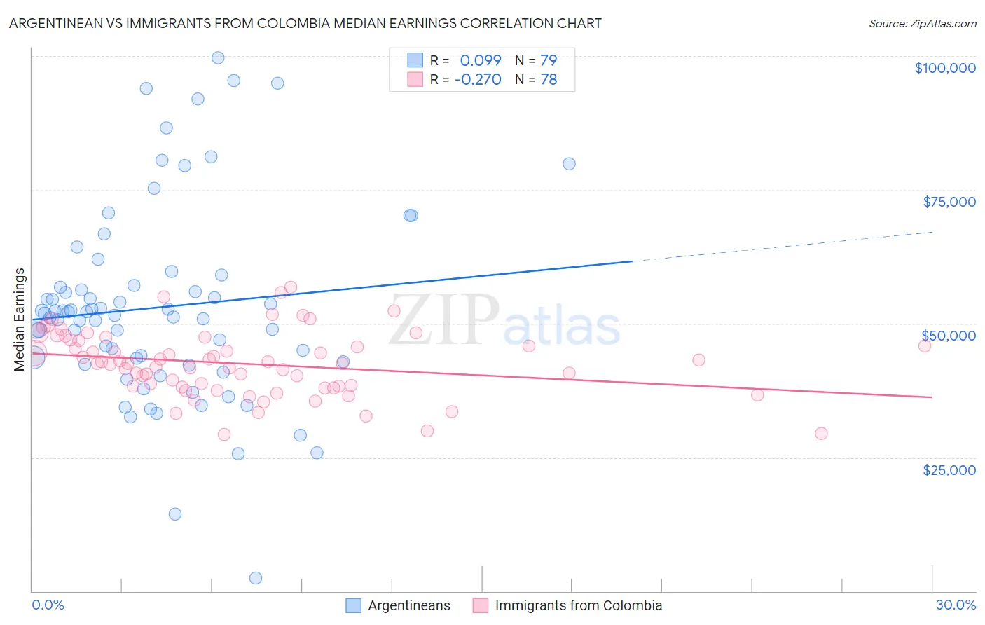 Argentinean vs Immigrants from Colombia Median Earnings