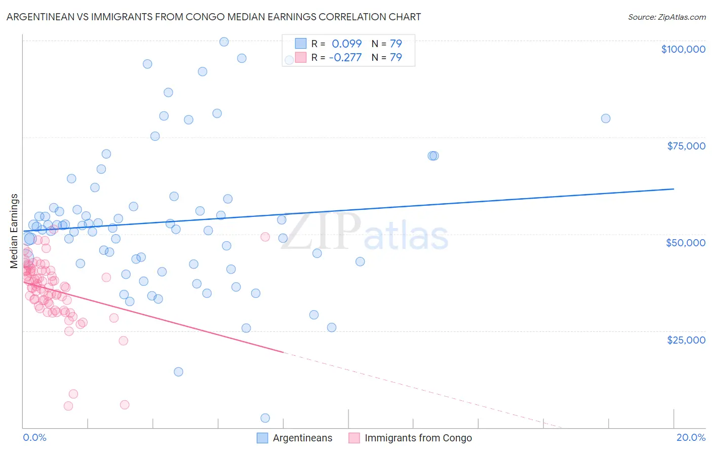 Argentinean vs Immigrants from Congo Median Earnings