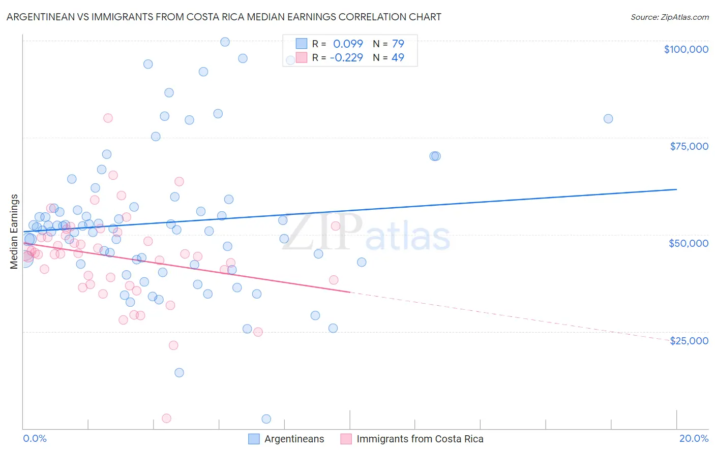 Argentinean vs Immigrants from Costa Rica Median Earnings