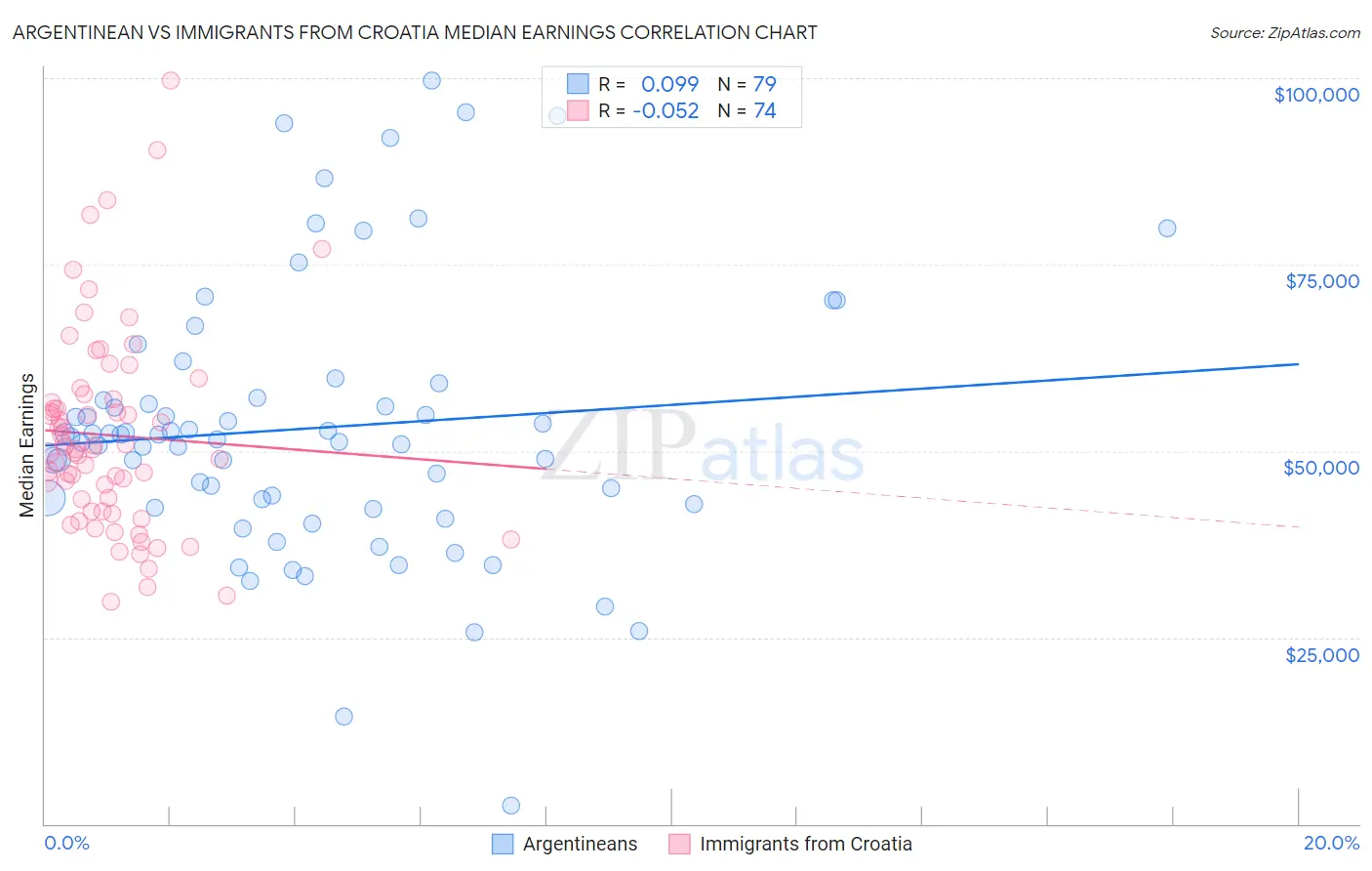Argentinean vs Immigrants from Croatia Median Earnings
