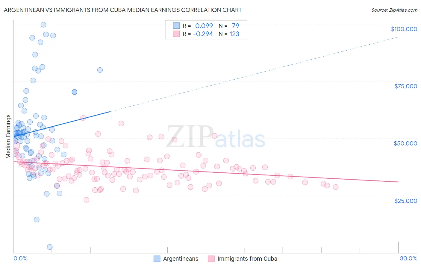 Argentinean vs Immigrants from Cuba Median Earnings