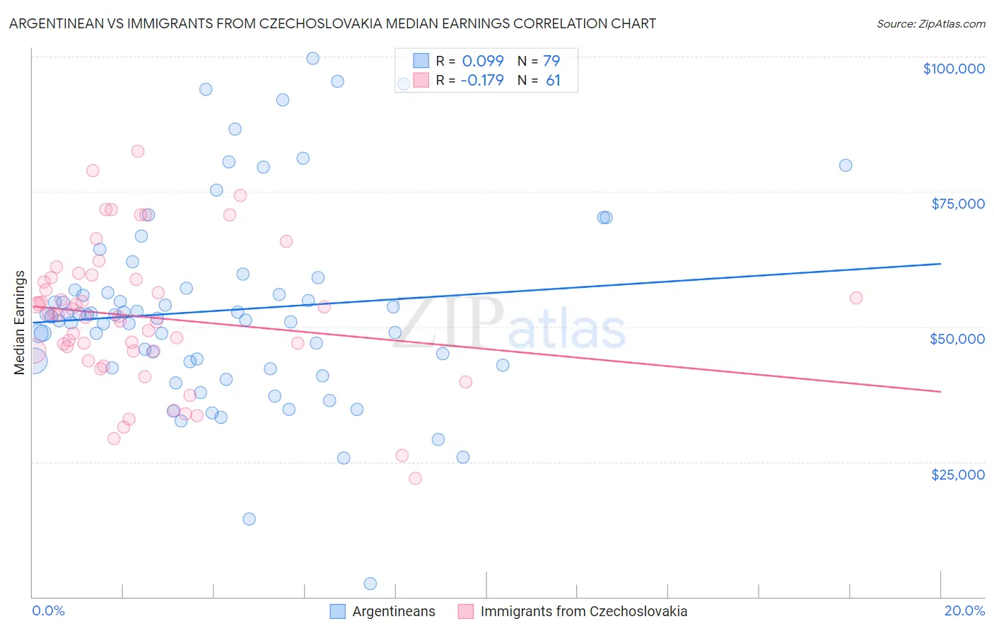 Argentinean vs Immigrants from Czechoslovakia Median Earnings