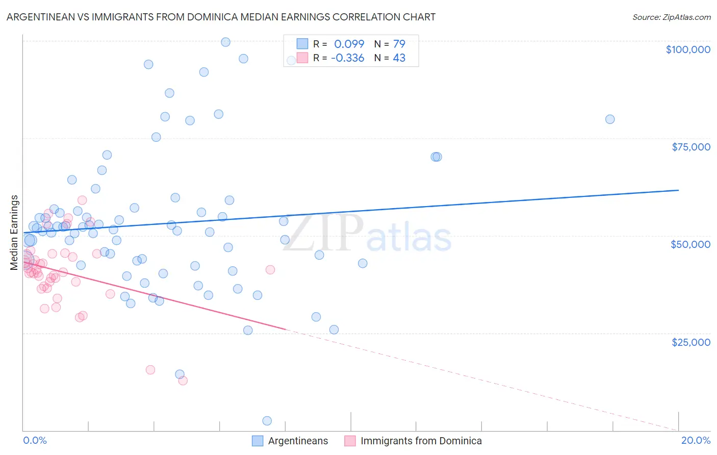 Argentinean vs Immigrants from Dominica Median Earnings