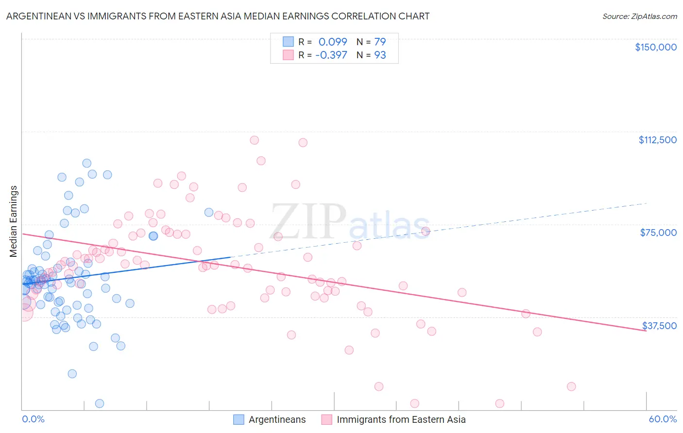 Argentinean vs Immigrants from Eastern Asia Median Earnings
