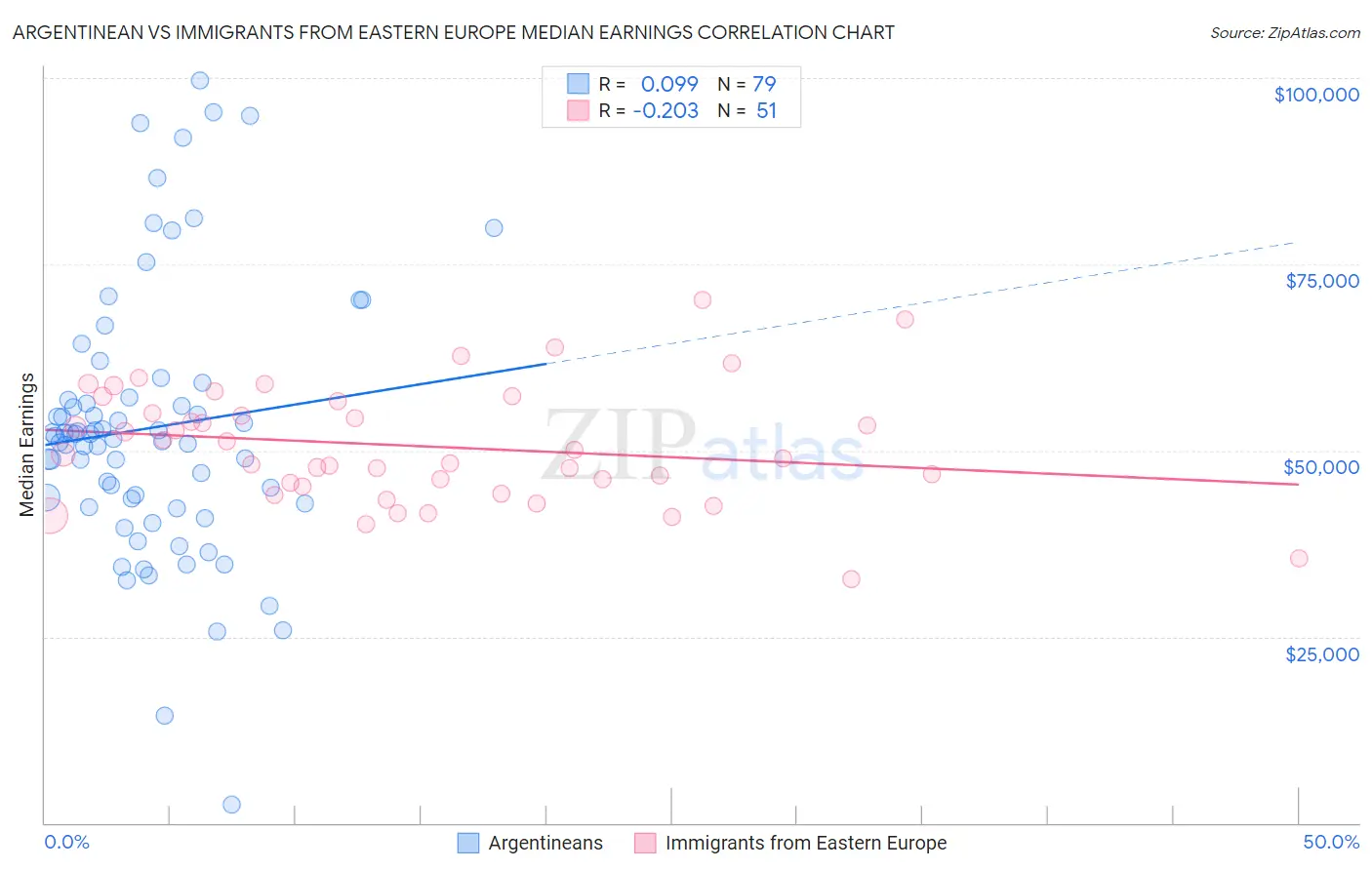 Argentinean vs Immigrants from Eastern Europe Median Earnings