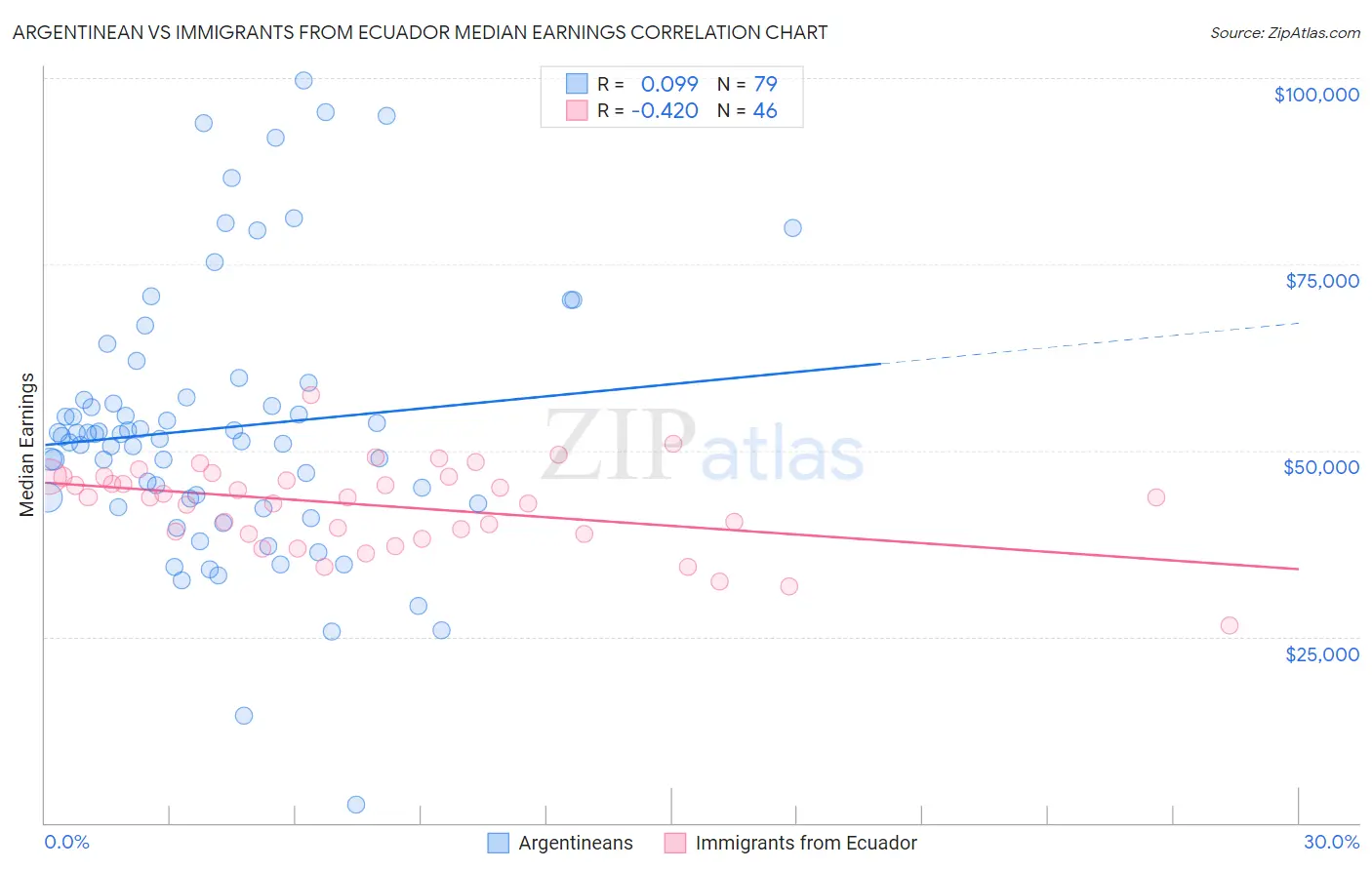 Argentinean vs Immigrants from Ecuador Median Earnings