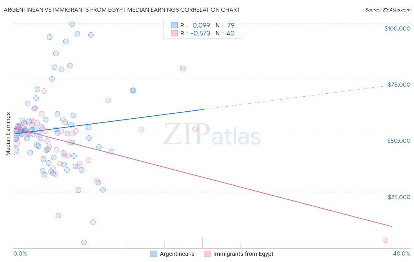 Argentinean vs Immigrants from Egypt Median Earnings