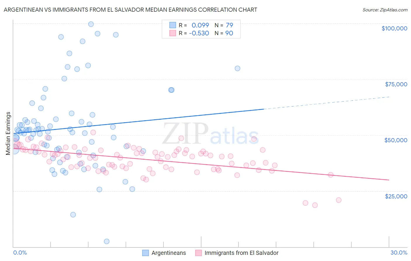 Argentinean vs Immigrants from El Salvador Median Earnings