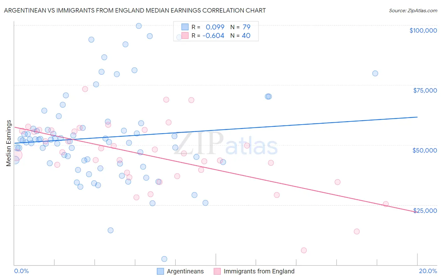Argentinean vs Immigrants from England Median Earnings