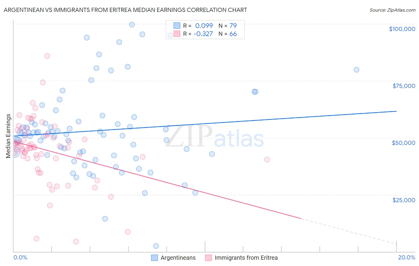 Argentinean vs Immigrants from Eritrea Median Earnings