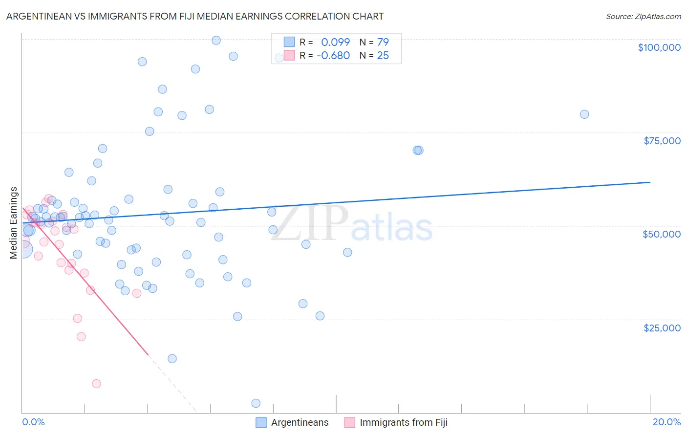 Argentinean vs Immigrants from Fiji Median Earnings