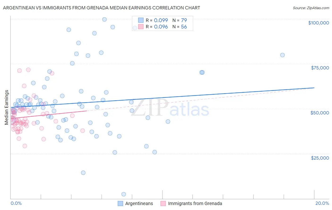 Argentinean vs Immigrants from Grenada Median Earnings