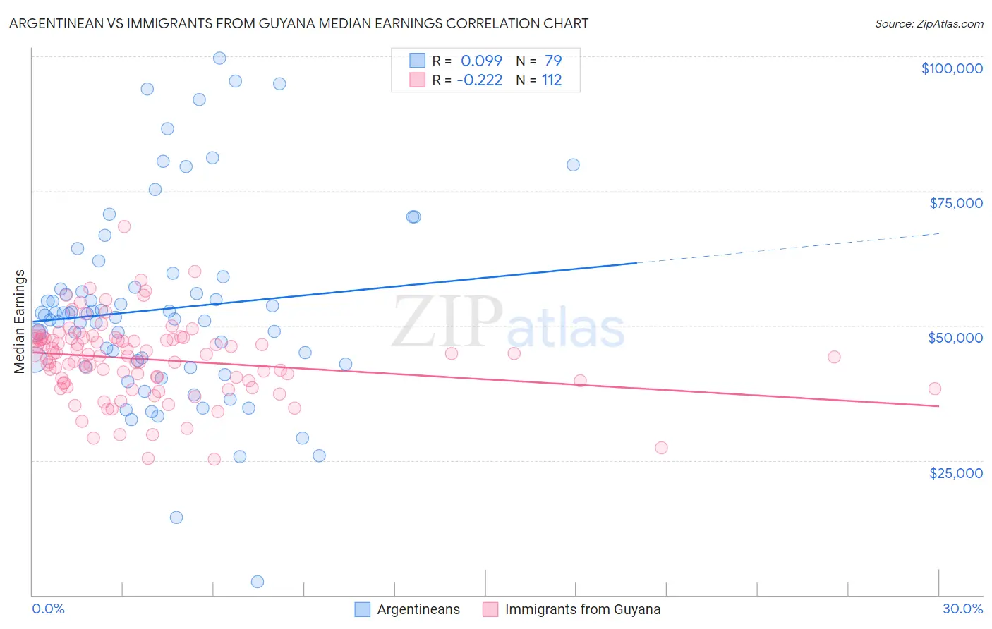 Argentinean vs Immigrants from Guyana Median Earnings