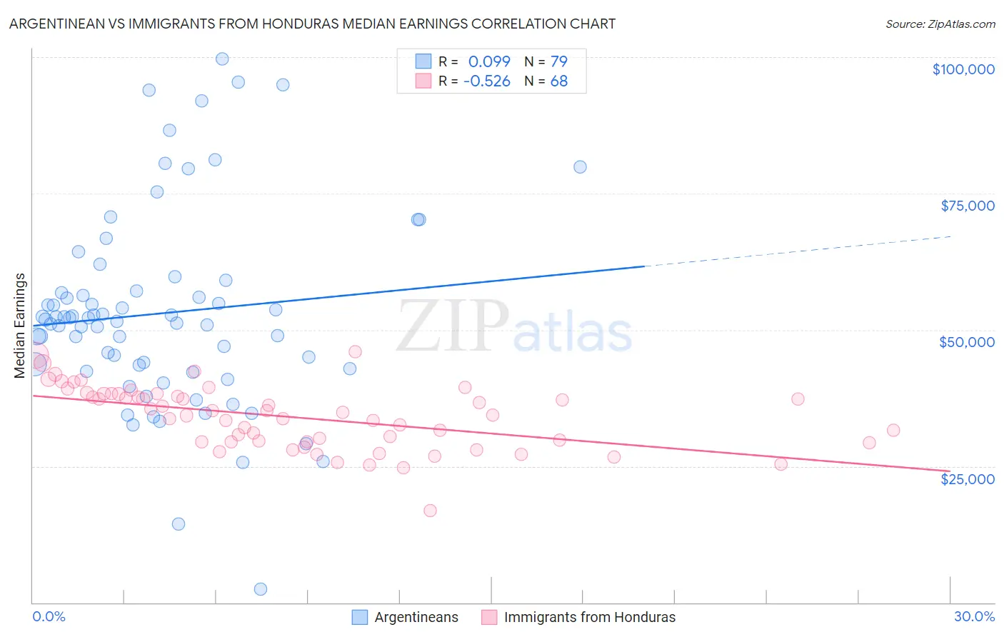 Argentinean vs Immigrants from Honduras Median Earnings