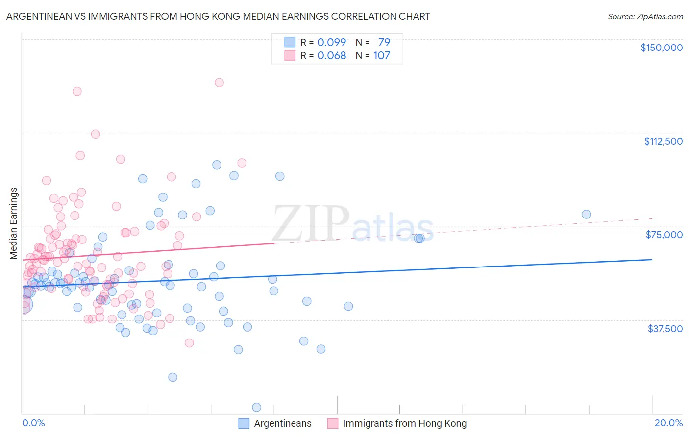 Argentinean vs Immigrants from Hong Kong Median Earnings