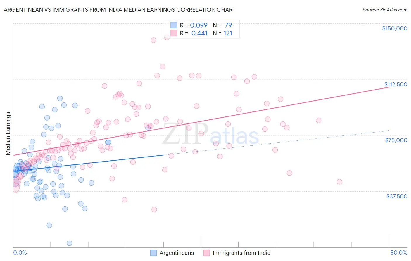 Argentinean vs Immigrants from India Median Earnings