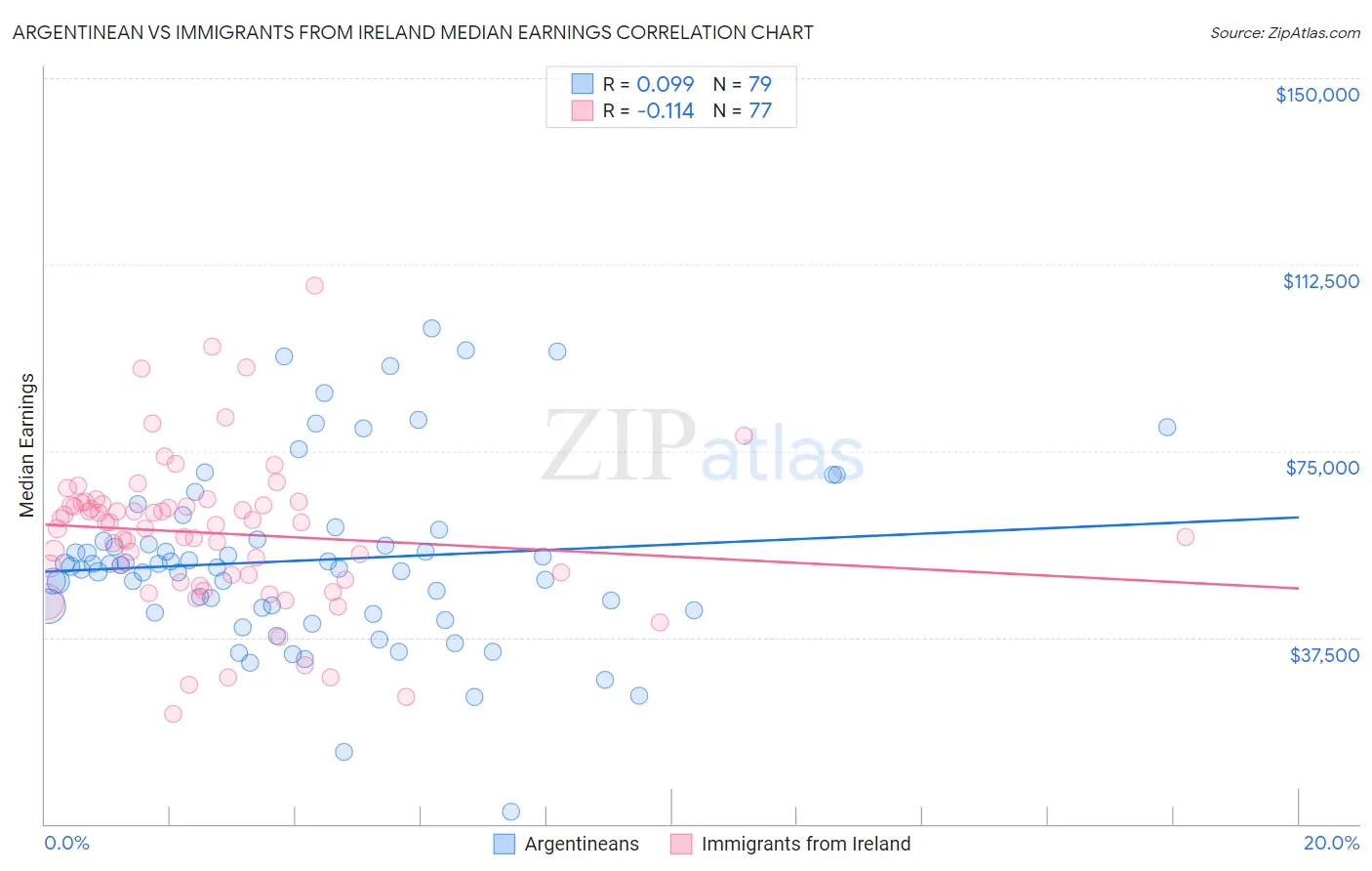 Argentinean vs Immigrants from Ireland Median Earnings