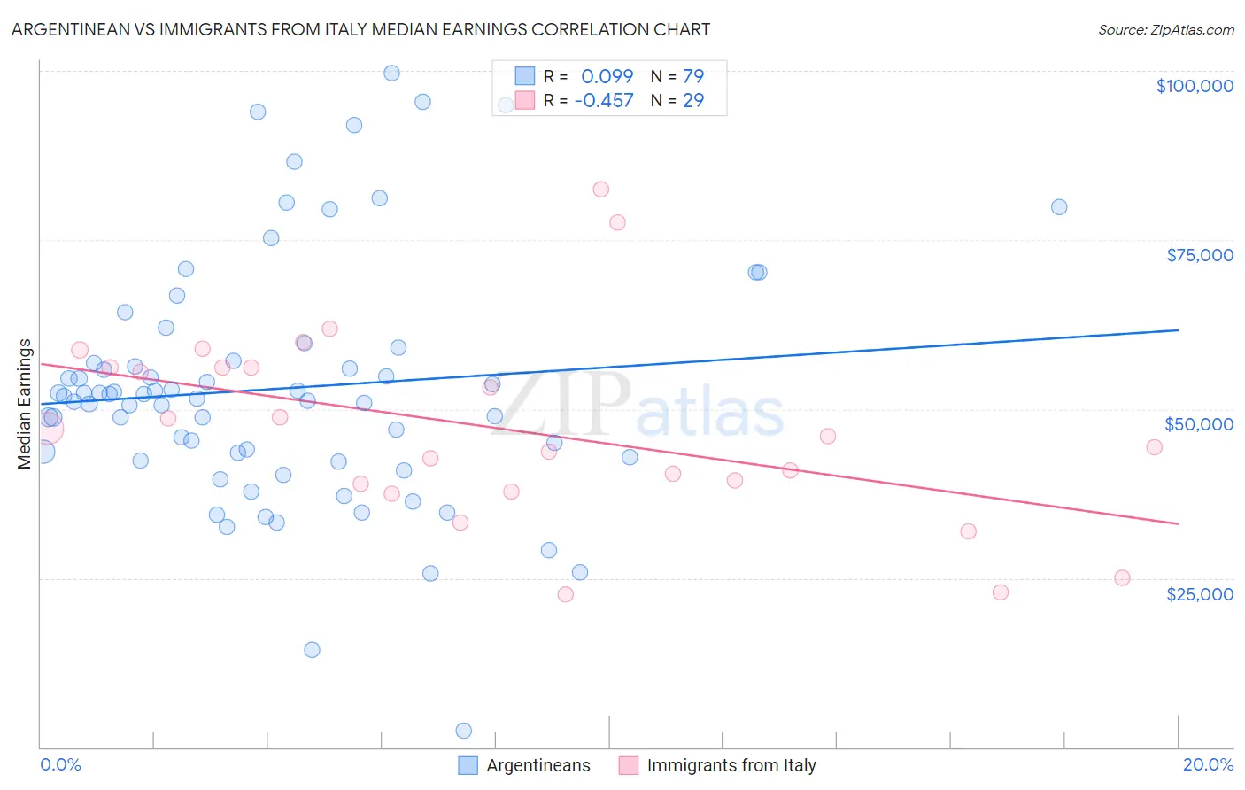 Argentinean vs Immigrants from Italy Median Earnings