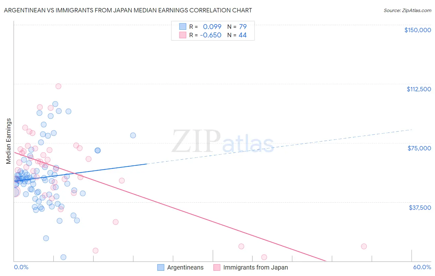 Argentinean vs Immigrants from Japan Median Earnings