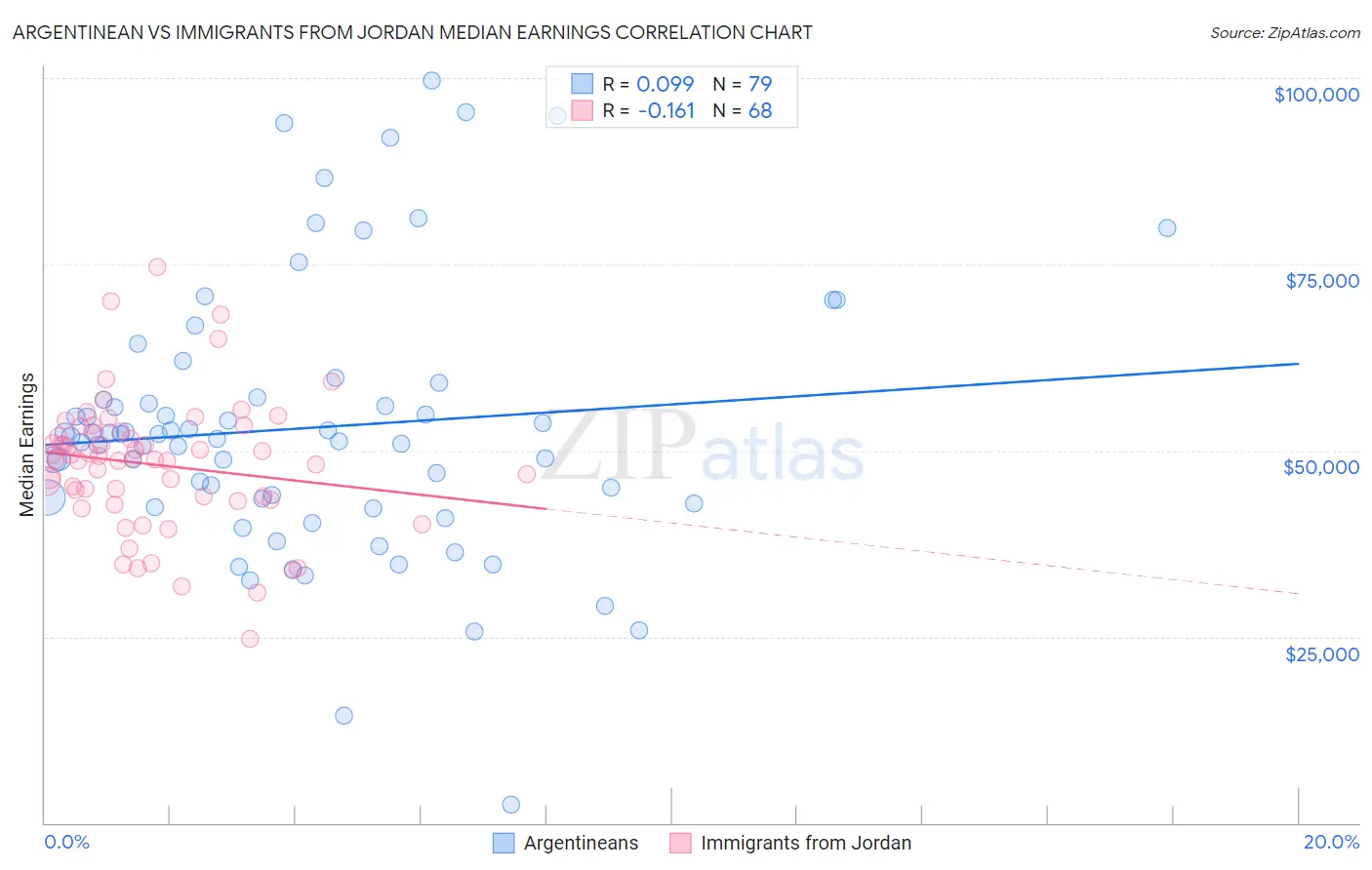 Argentinean vs Immigrants from Jordan Median Earnings