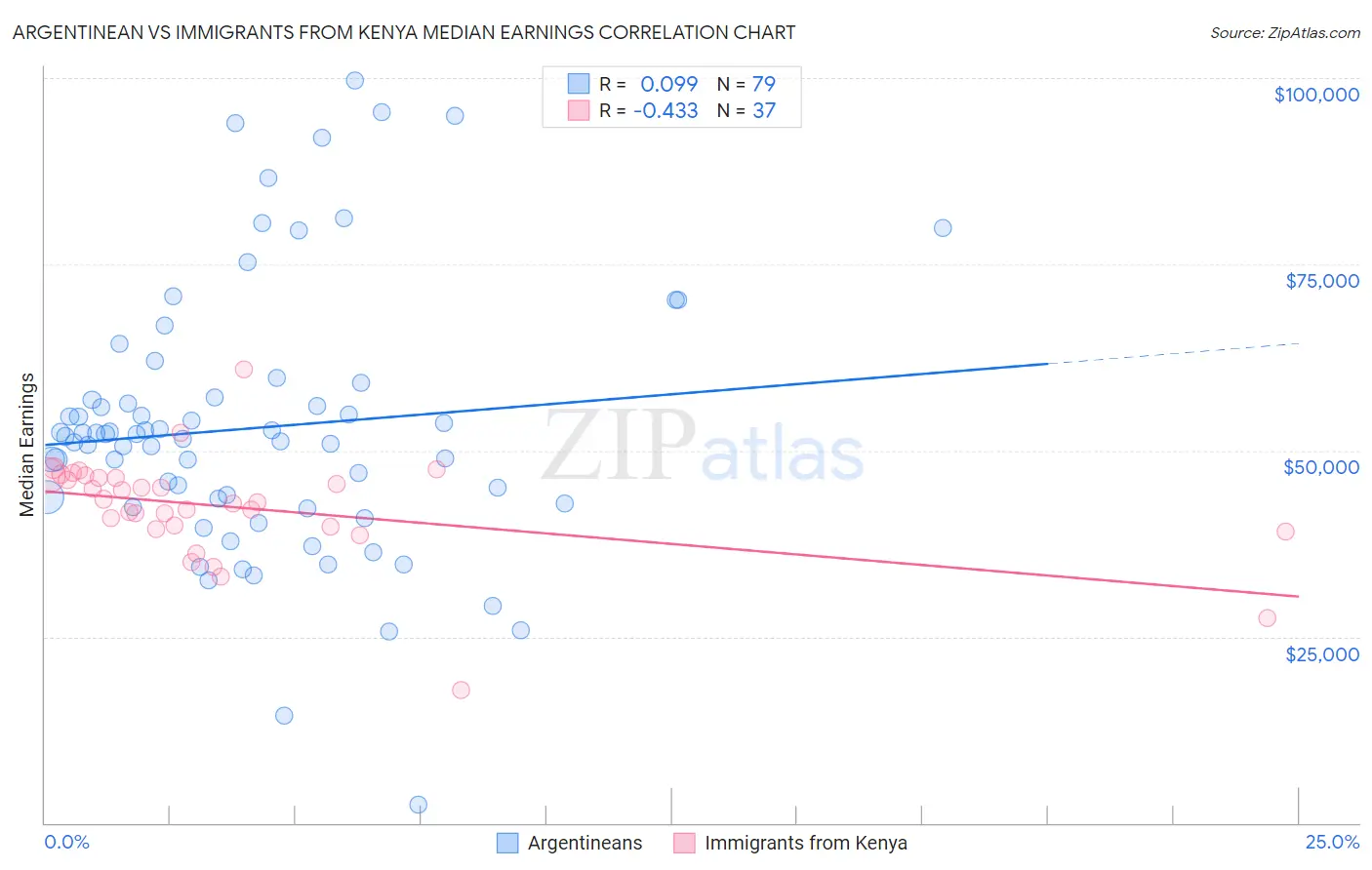 Argentinean vs Immigrants from Kenya Median Earnings