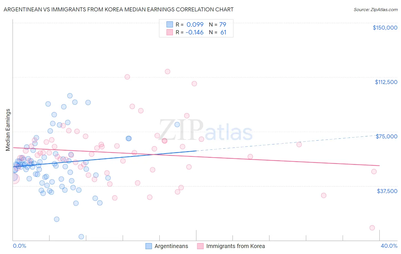 Argentinean vs Immigrants from Korea Median Earnings