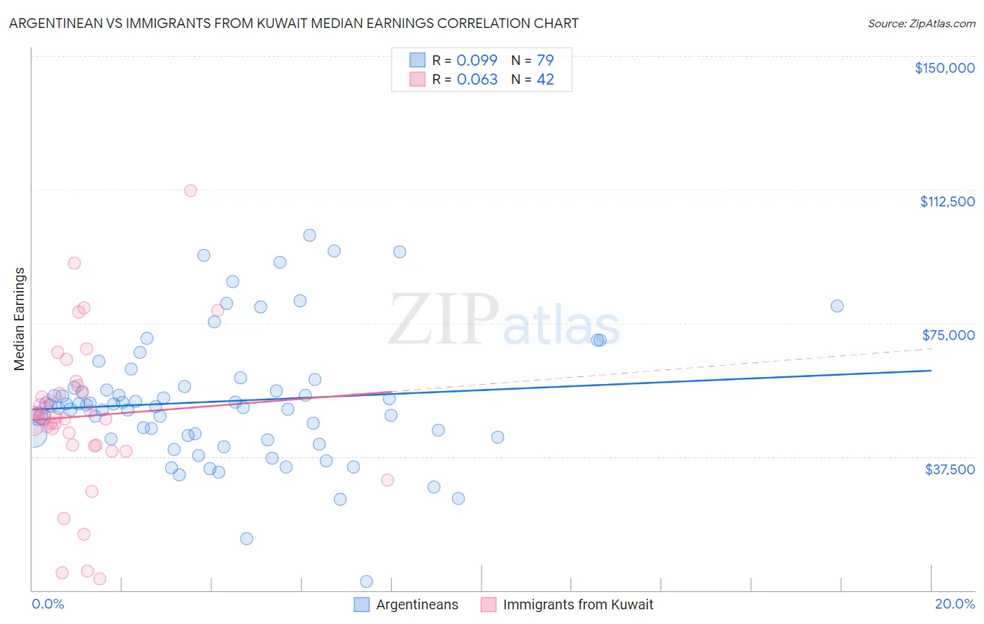 Argentinean vs Immigrants from Kuwait Median Earnings