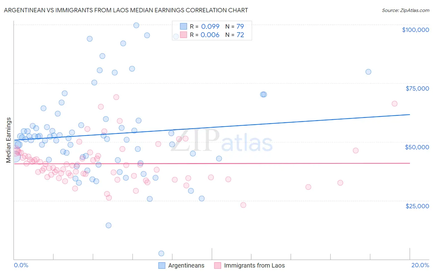 Argentinean vs Immigrants from Laos Median Earnings